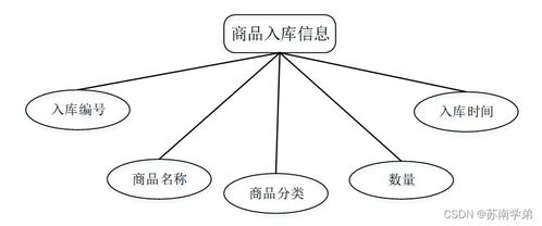 SpringBoot商品管理系統 設計與實現